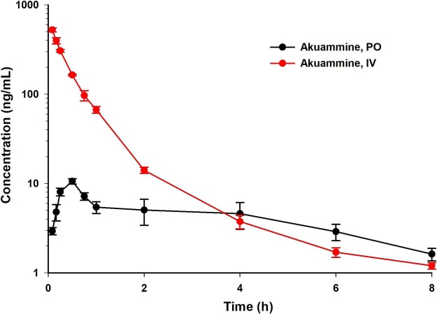 PK graph of Akuammine